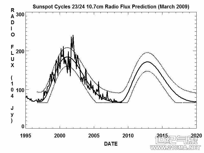 f107_predict.gif